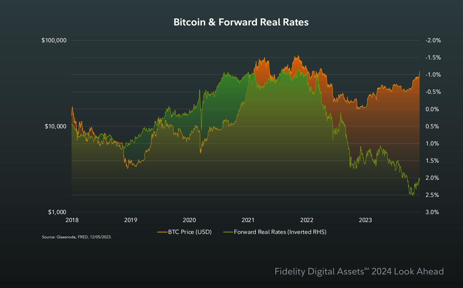 Bitocin and forward real rates - bitcoin vs gold