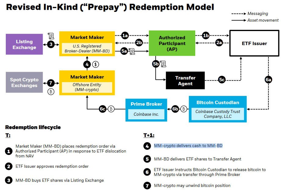 BlackRocks BTC ETF Plan proposes Prepay Model