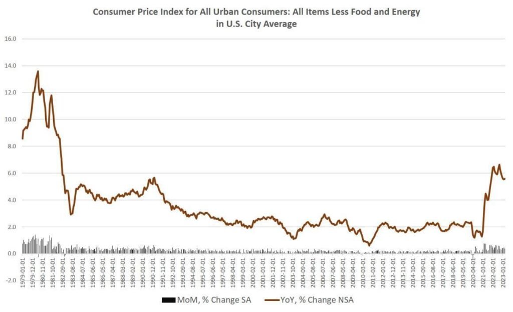 CPI-less-food-energy