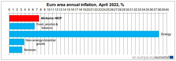 Euro area annual inflation April 2022