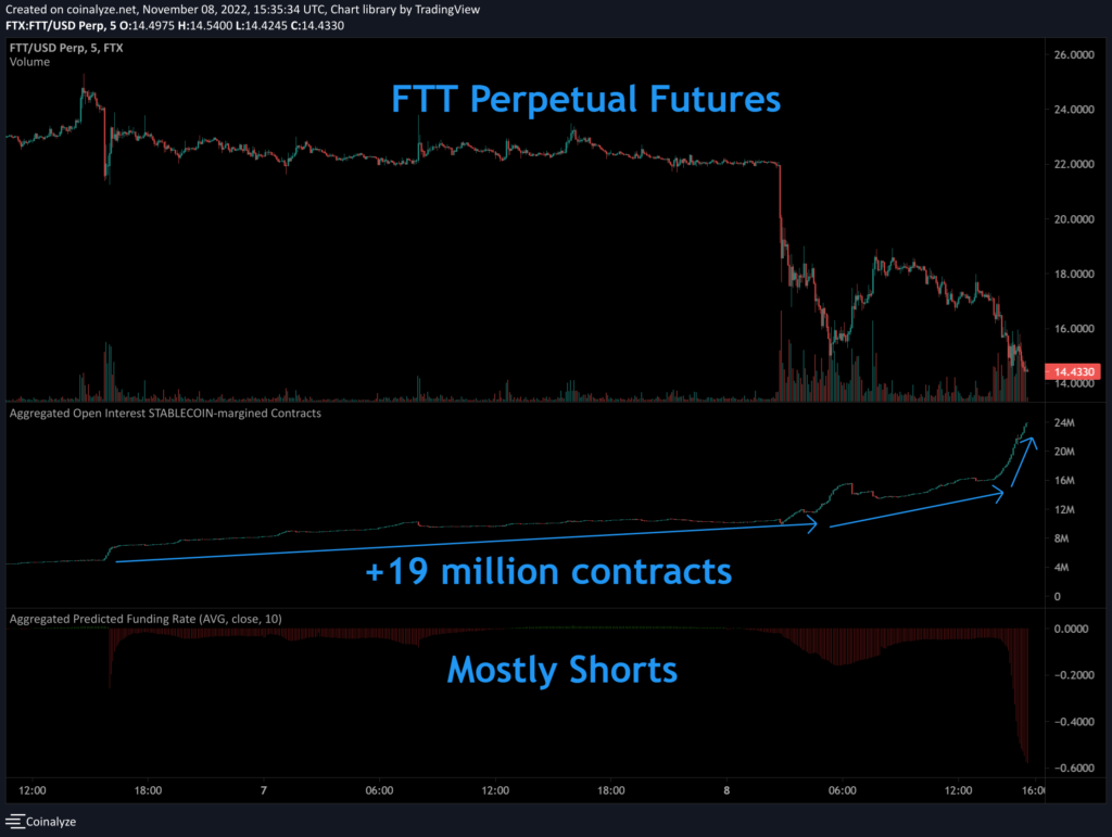 FTT Perpetual Futures