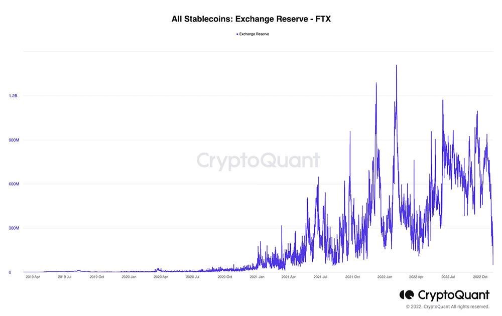 FTX Drained Dollar Reserves