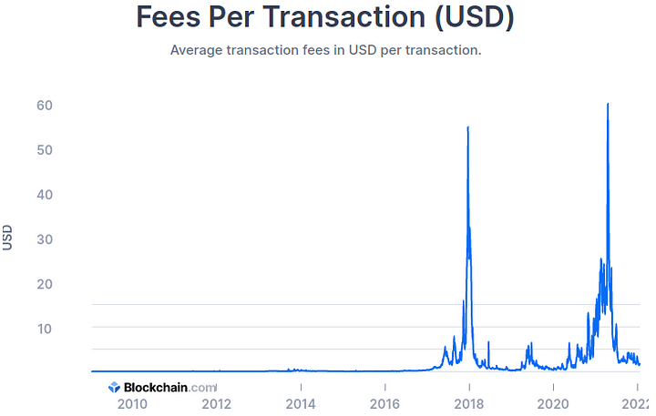 Fees-per-tx