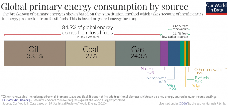 Global-primary-energy-by-source