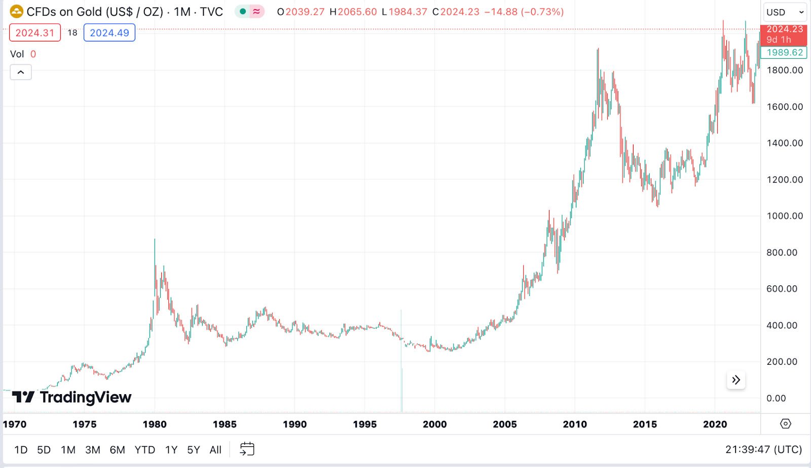 Gold USD