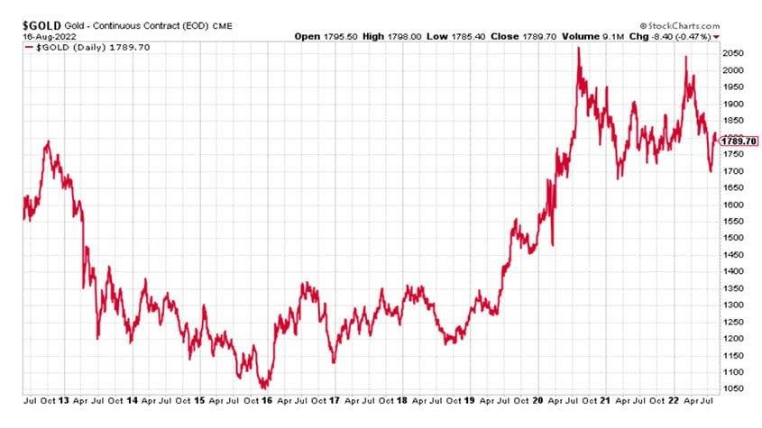 Gold-USD