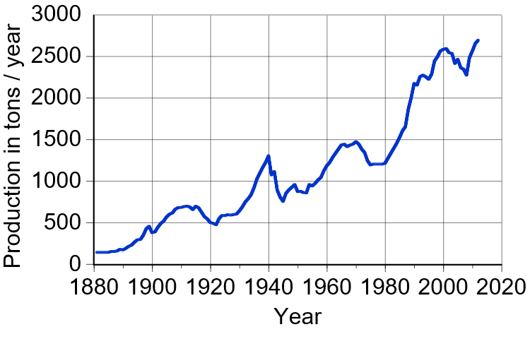 Gold world production trend