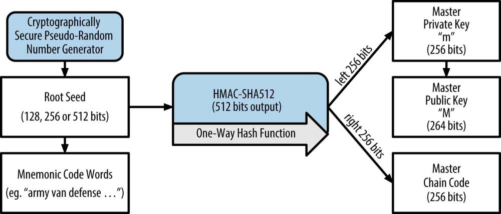 Hierarchical Deterministic Wallets