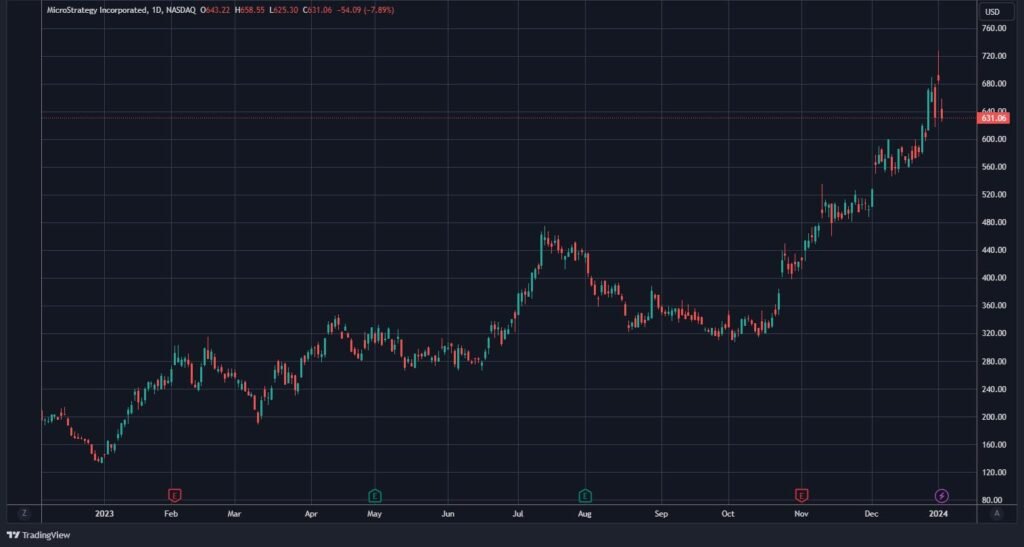 MSTR Price chart 2023