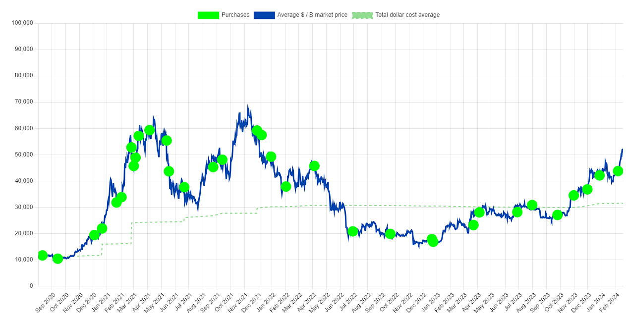 MicroStrategy Bitcoin acquisitions - saylor tracker