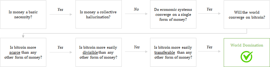 Bitcoin Obsoletes All Other Money