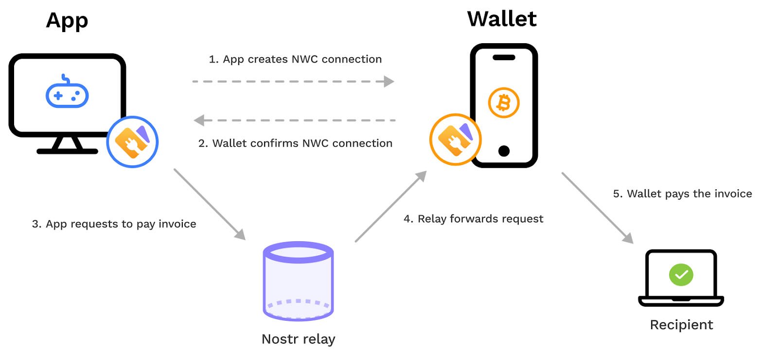 Nostr Wallet Connect NWC