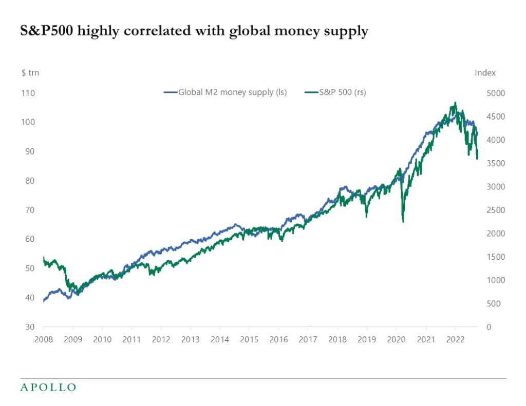 S&P500 correlated with global money supply - Monetary policy expansion