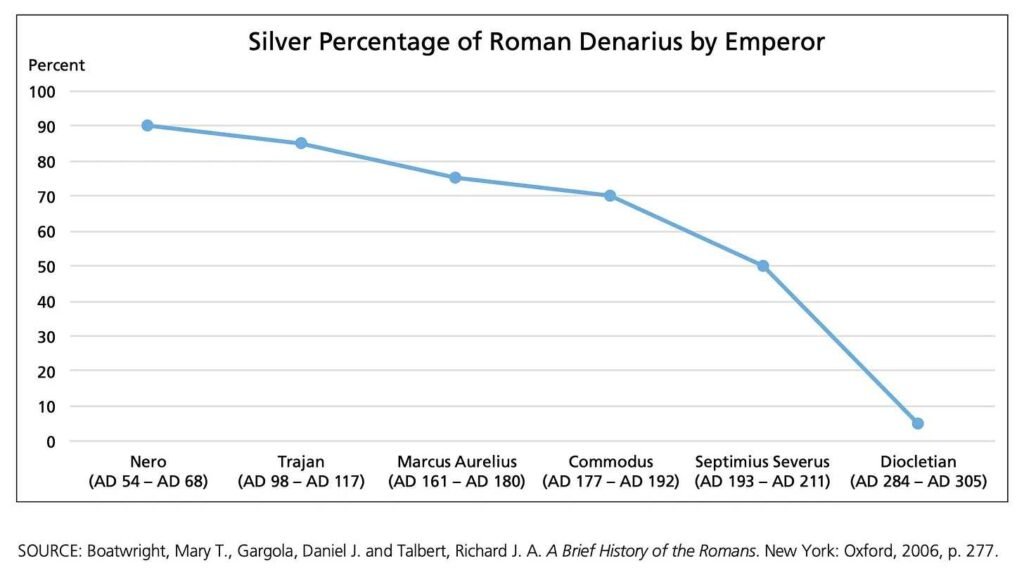 Silver-Percentage-Roman-Denarius