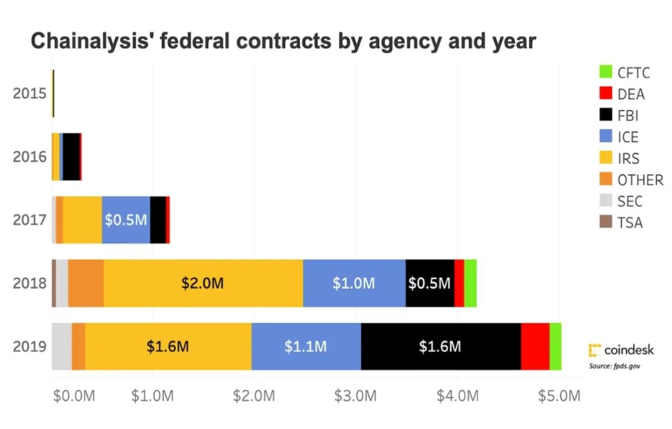 CoinDesk Research Chainalysis Sells Data To US Government