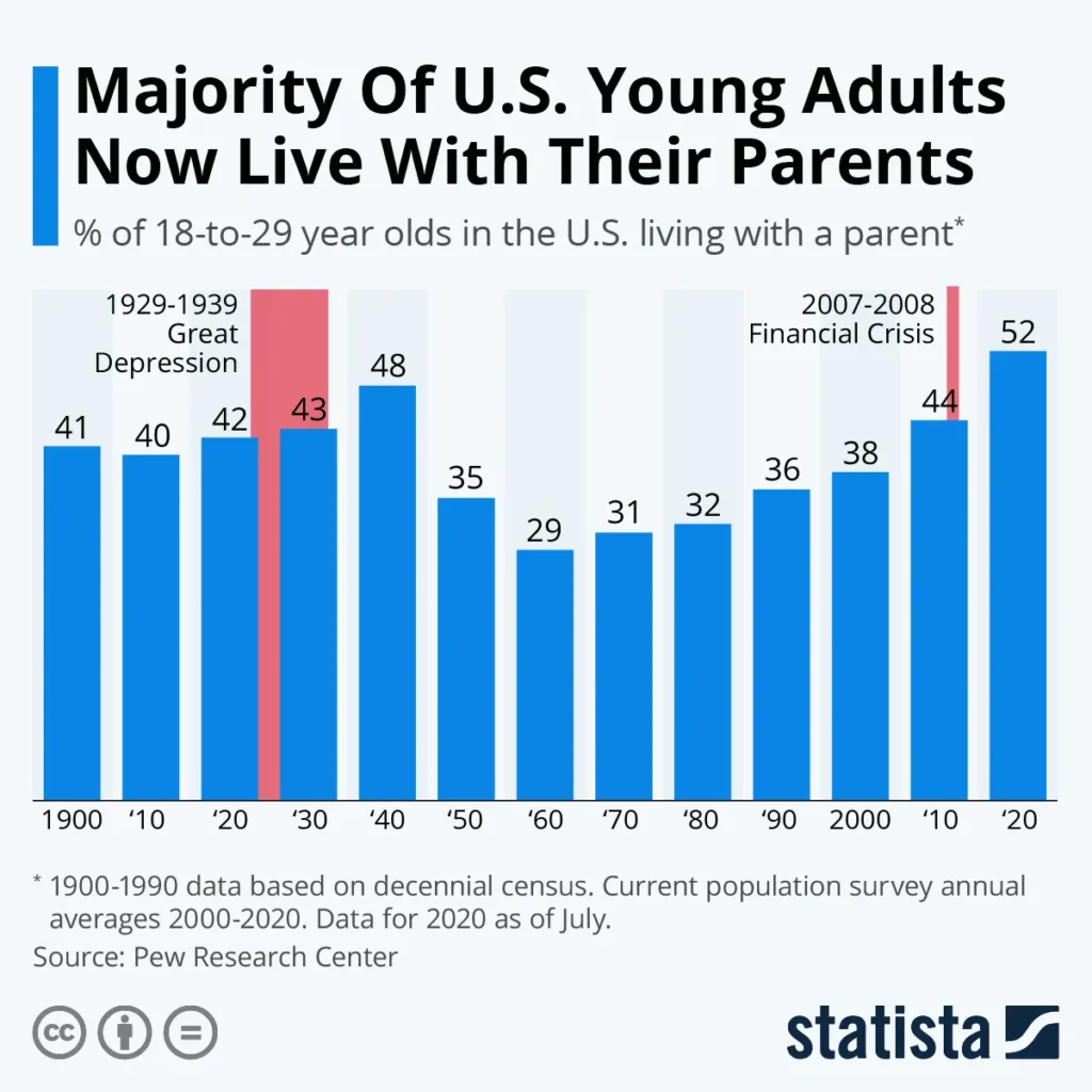 US-young-adults-living-with-parents