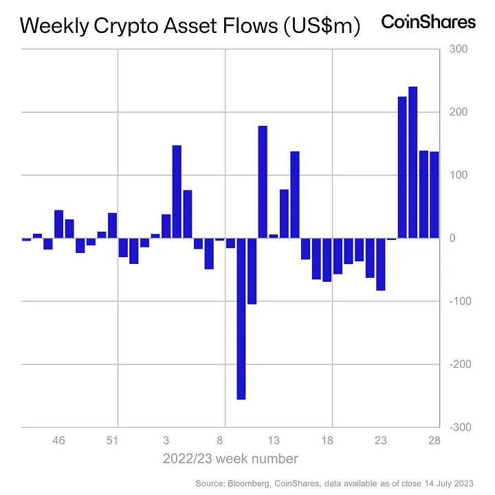 Weekly-Digital-Asset-Inflows