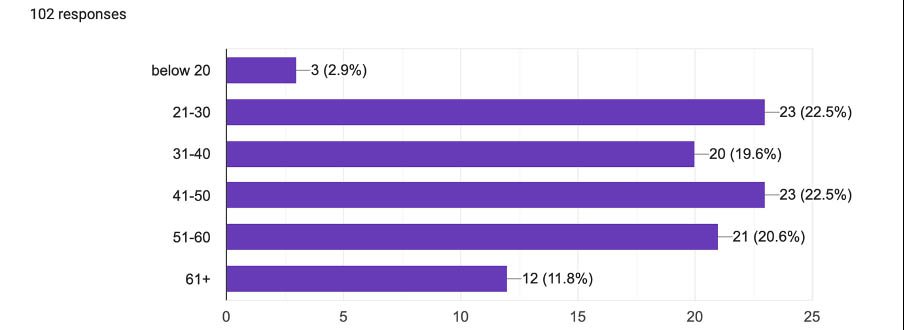 age survey isle of man