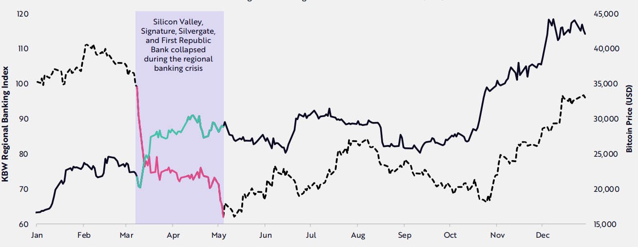 ark invest bitcoin allocation banks collapse