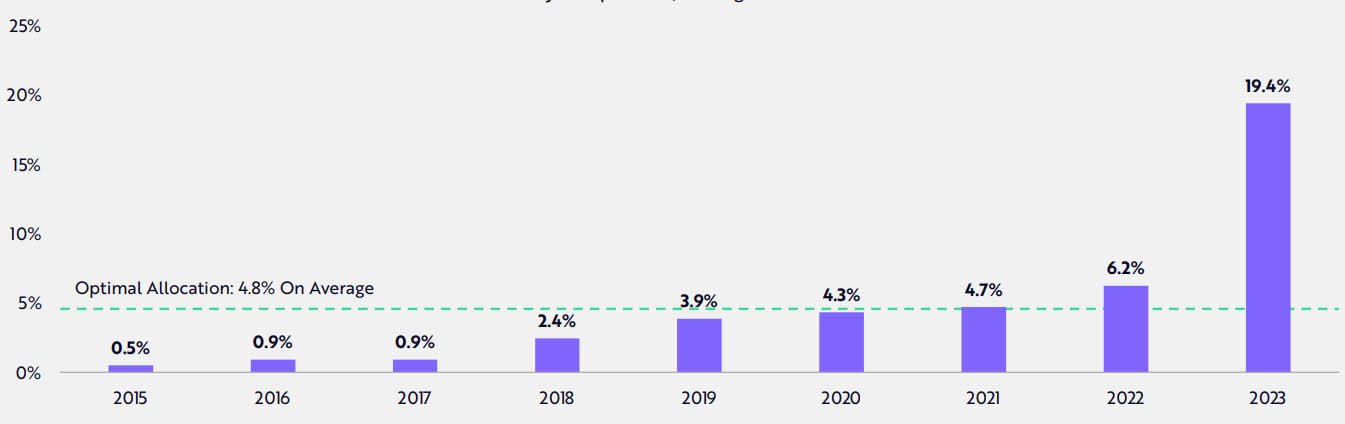 ark invest portfolio advice bitcoin allocation