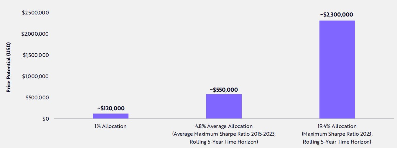 ark invest hypothetical bitcoin allocation