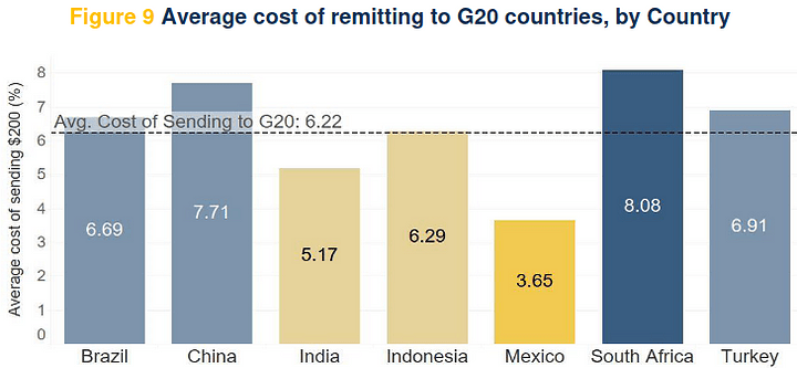 average-remittance-cost-g20