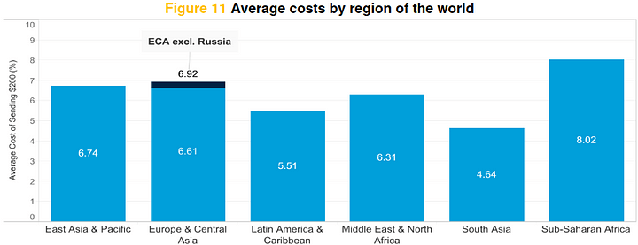 average-remittance-cost