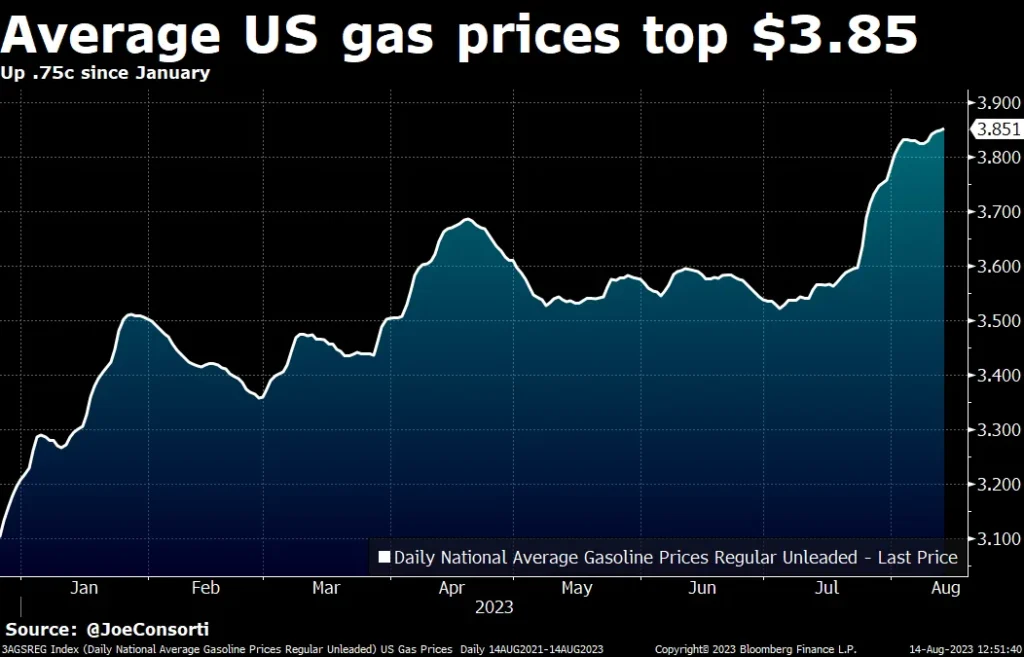 average-us-gas-price