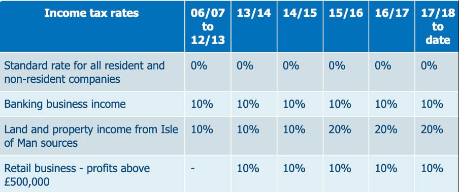 banking land and property income Isle of Man