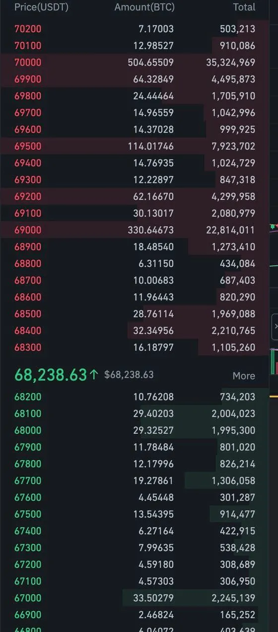 binance order book 69000