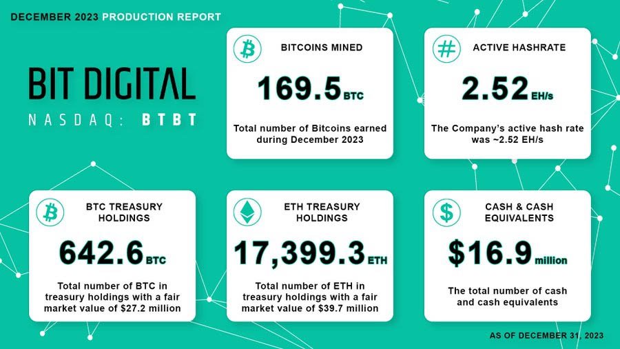 bit digital 2023 performance