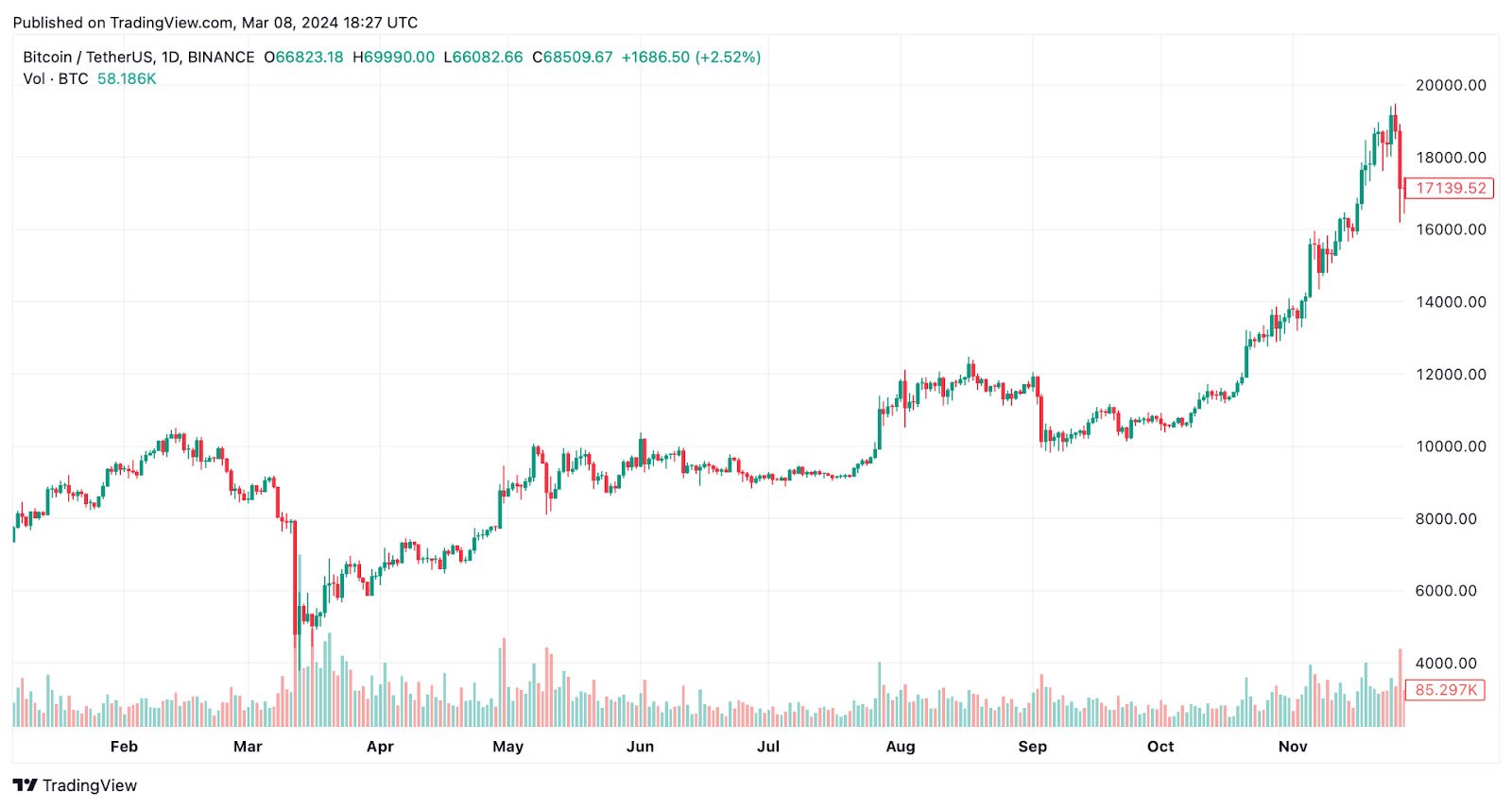 bitcoin 2020 halving - Van de Poppe