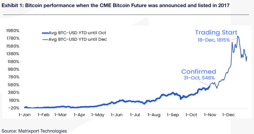 bitcoin CME futures Matrixport