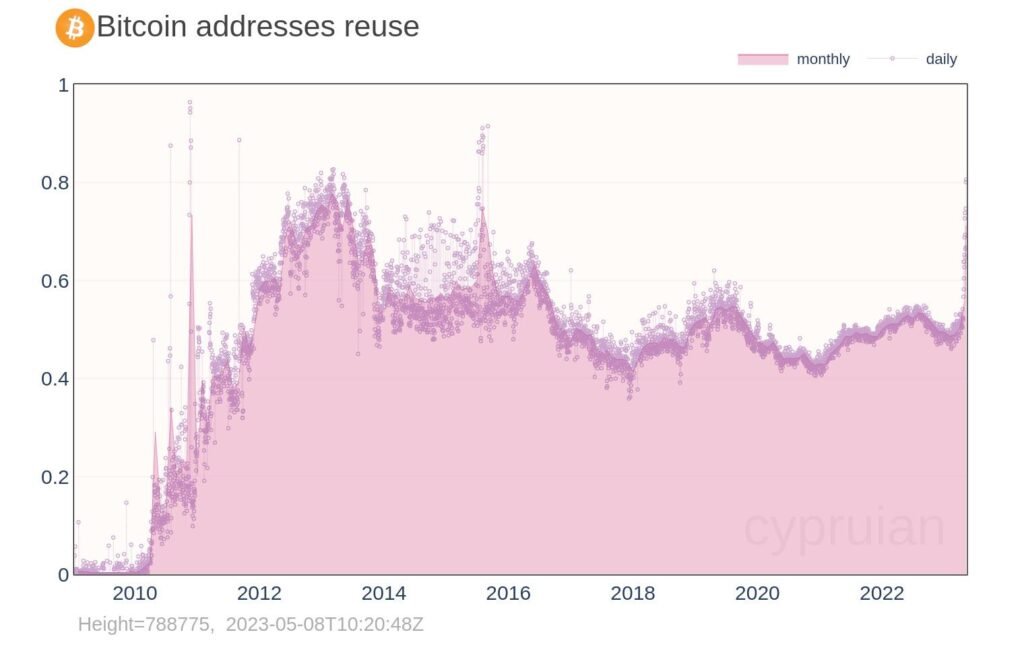 bitcoin-address-reuse