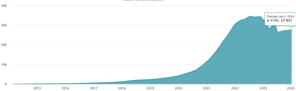 bitcoin atm installations US