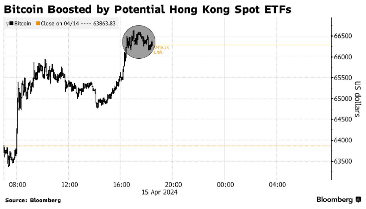 bitcoin-boosted-by-hong-kong-etfs