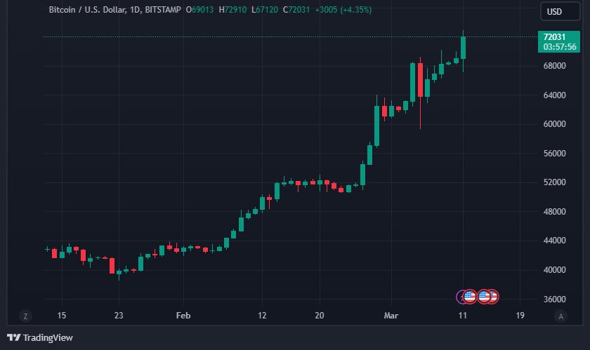 bitcoin breaks 72k