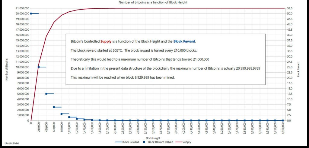 bitcoin controlled supply digital scarcity