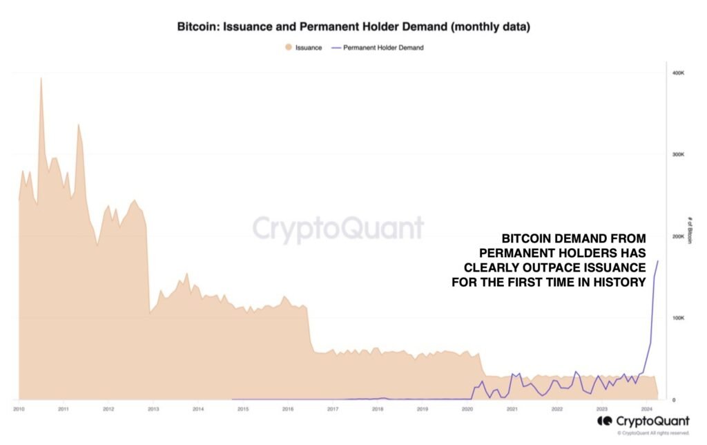 bitcoin demand from long term holders - supply shock