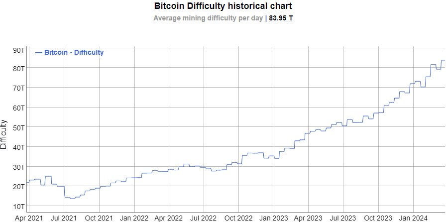 bitcoin difficulty ATH
