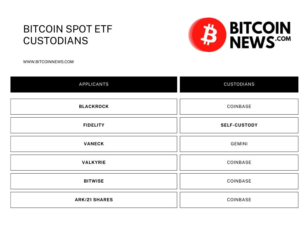 bitcoin etf custodians - Fidelity Bitcoin ETF self custody