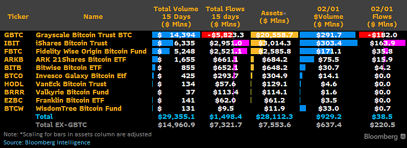 bitcoin etf daily stats feb 1 IBIT takeover