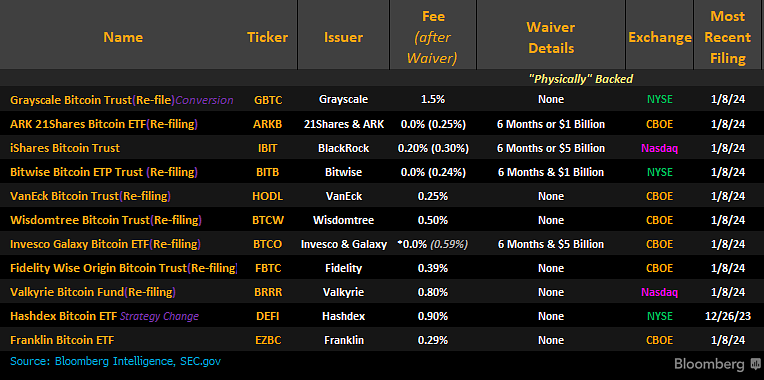 bitcoin Spot etf fees