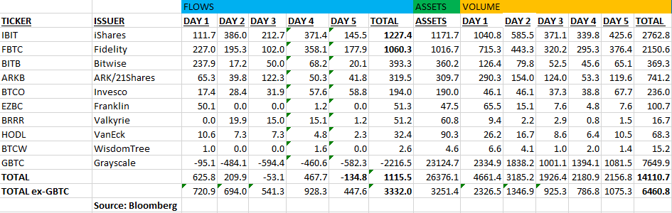 bitcoin etf flows and volumes - Michael Sonnenshein