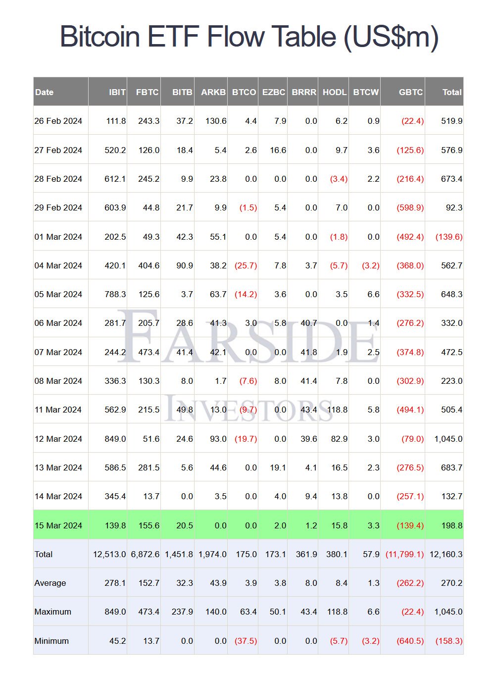 bitcoin etf inflows mar15 - standard chartered bitcoin