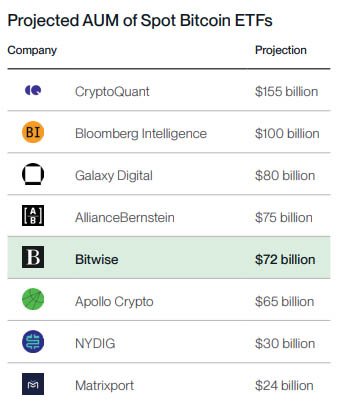 bitcoin etf predictions BitWise