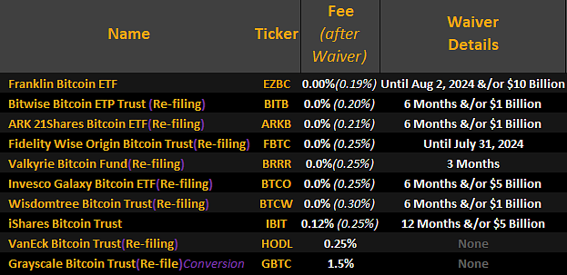 bitcoin etfs fees and waivers