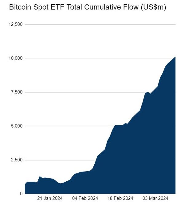 bitcoin etfs inflows mar12 - Thailand financial regulator