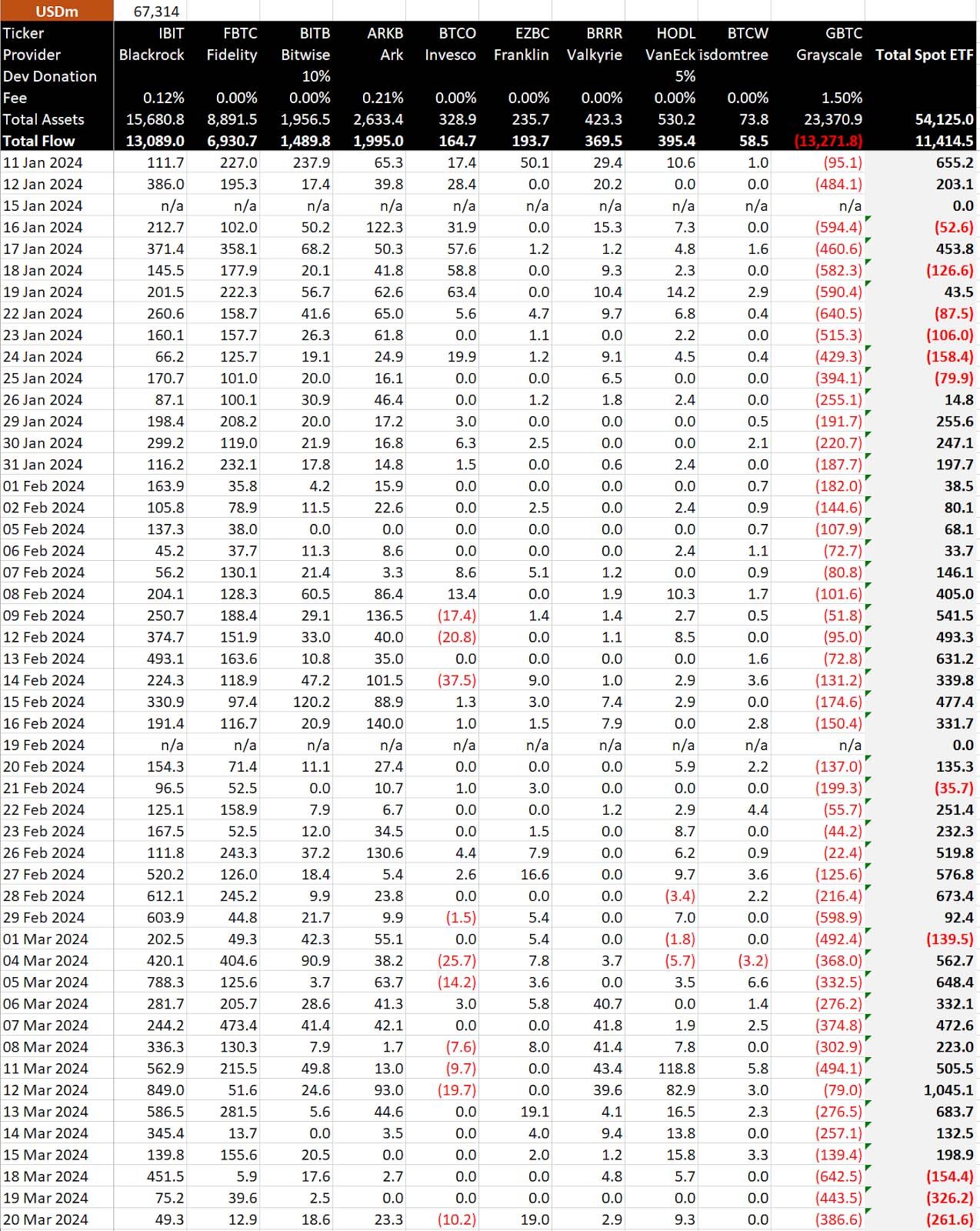 bitcoin etfs record outflow - samson mow warning