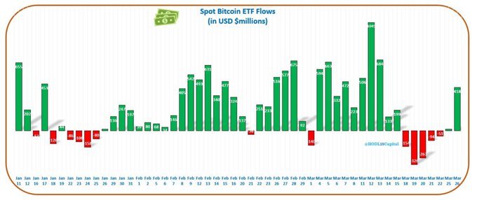 bitcoin etfs regain momentum